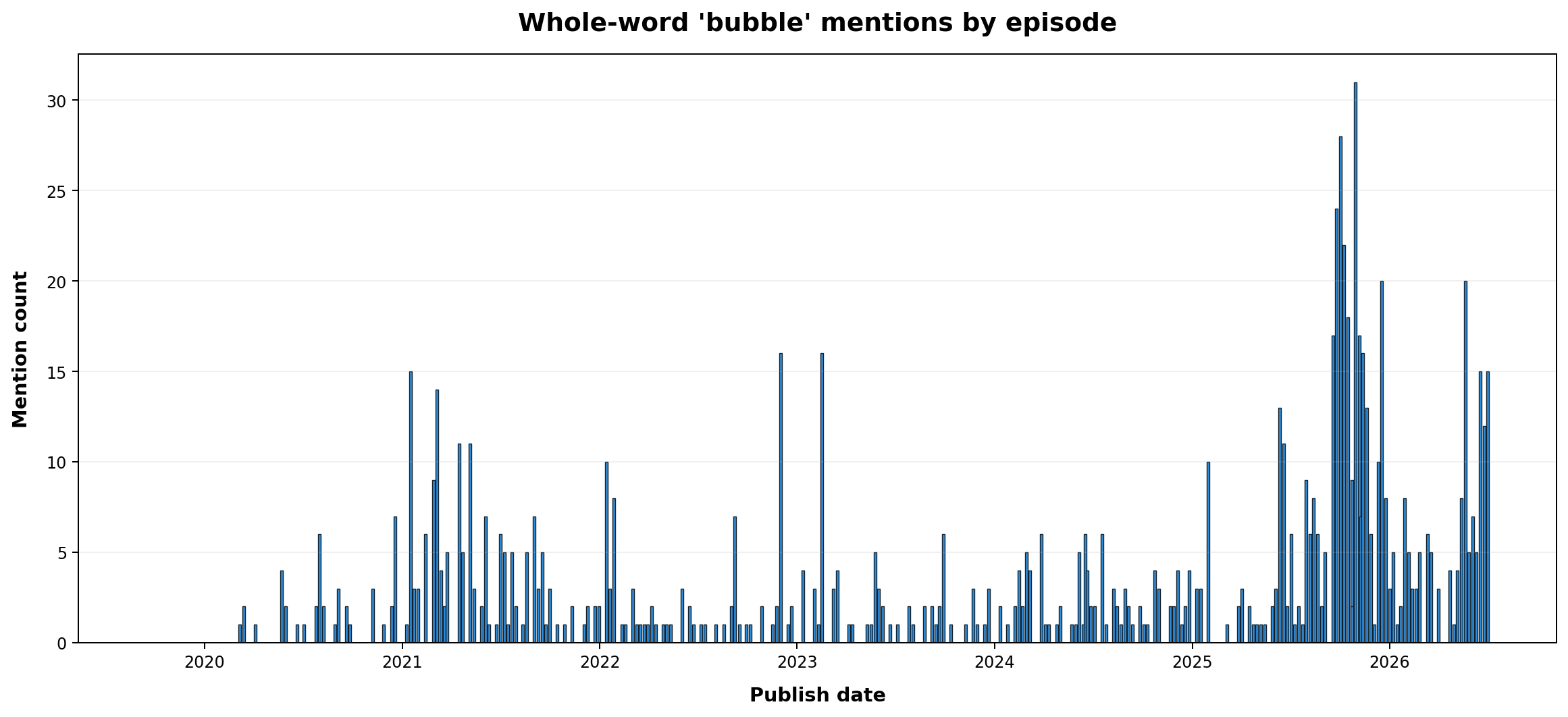 Mentions by episode