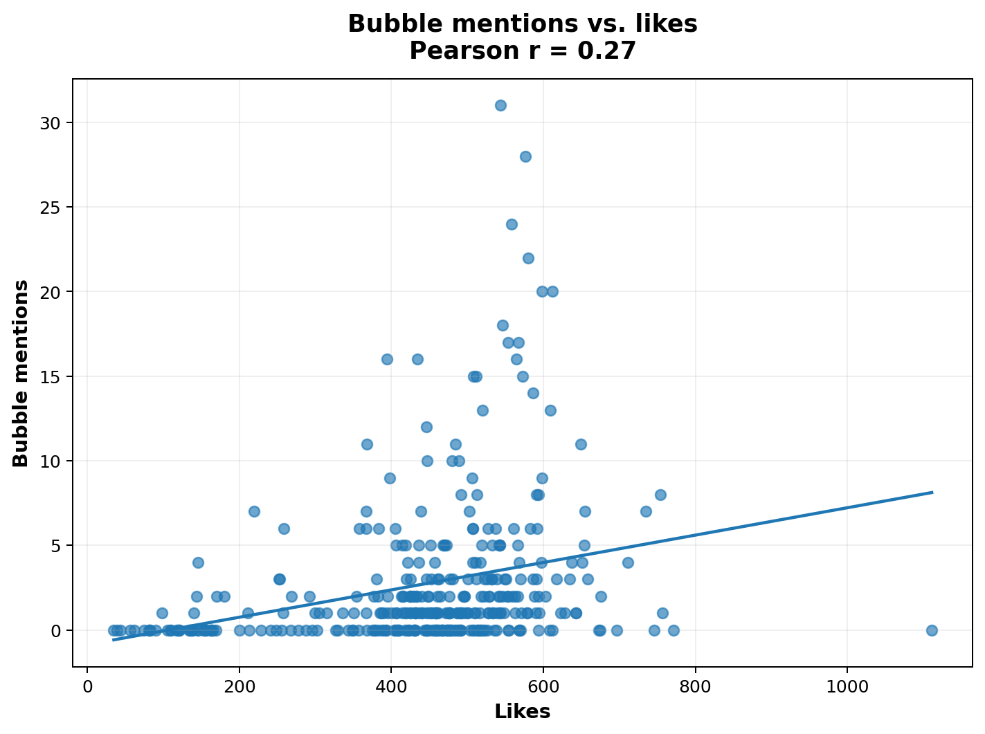 Mentions and likes