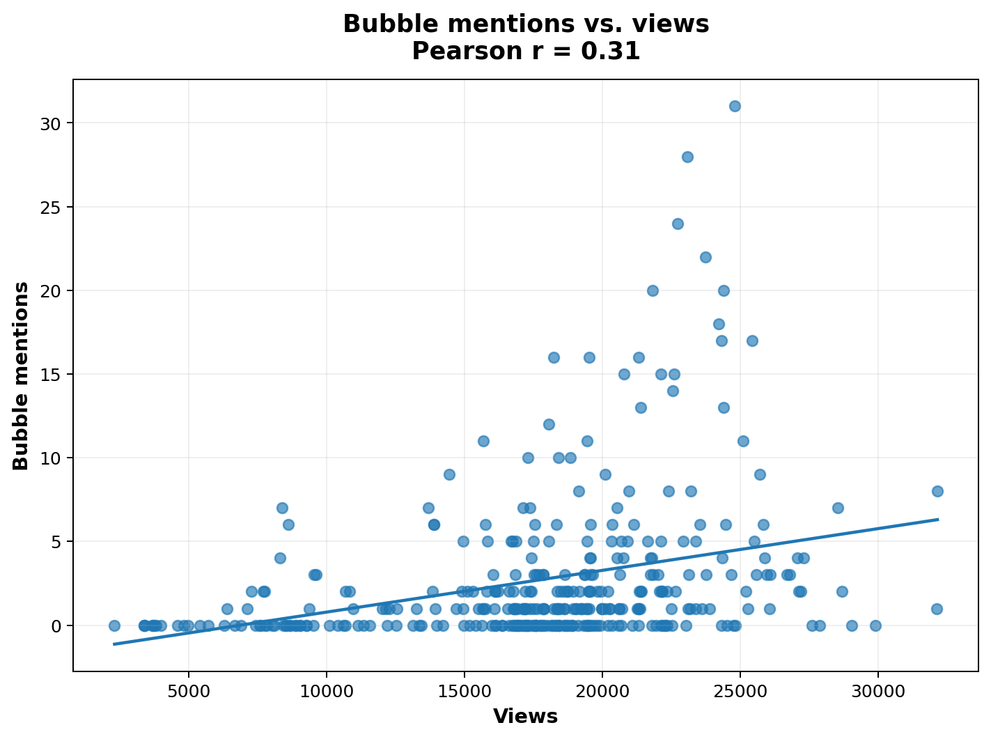 Mentions and views