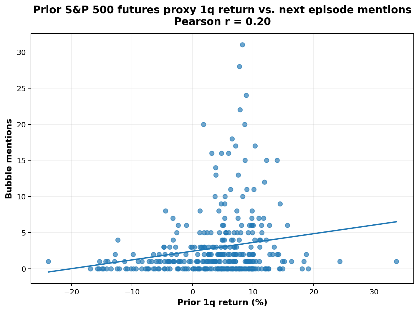 Prior one-quarter market return