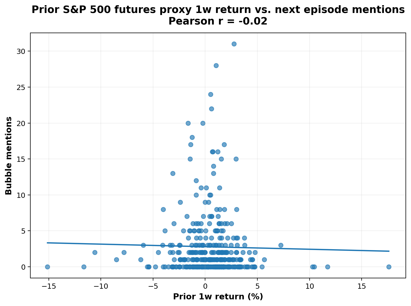 Prior one-week market return