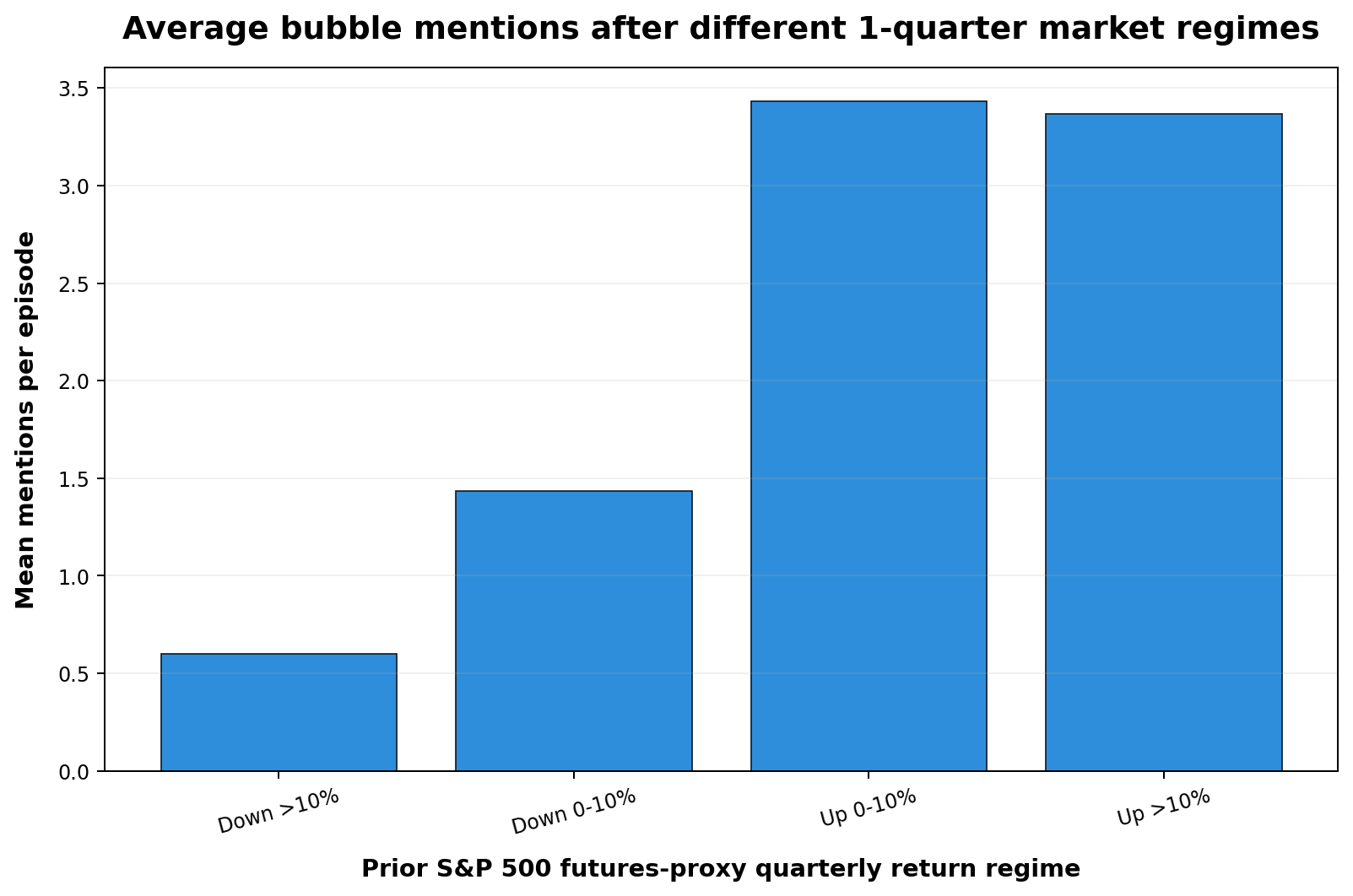 Mentions after quarterly market regimes