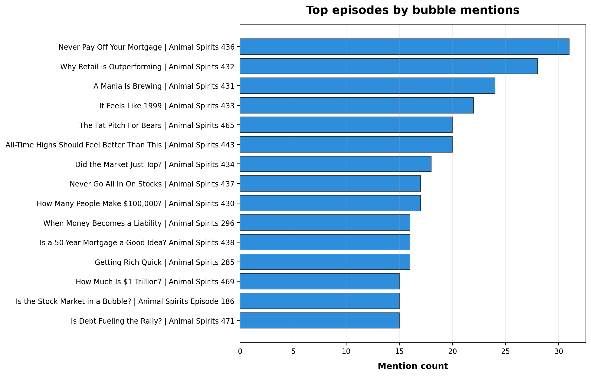 Top episodes by bubble mentions