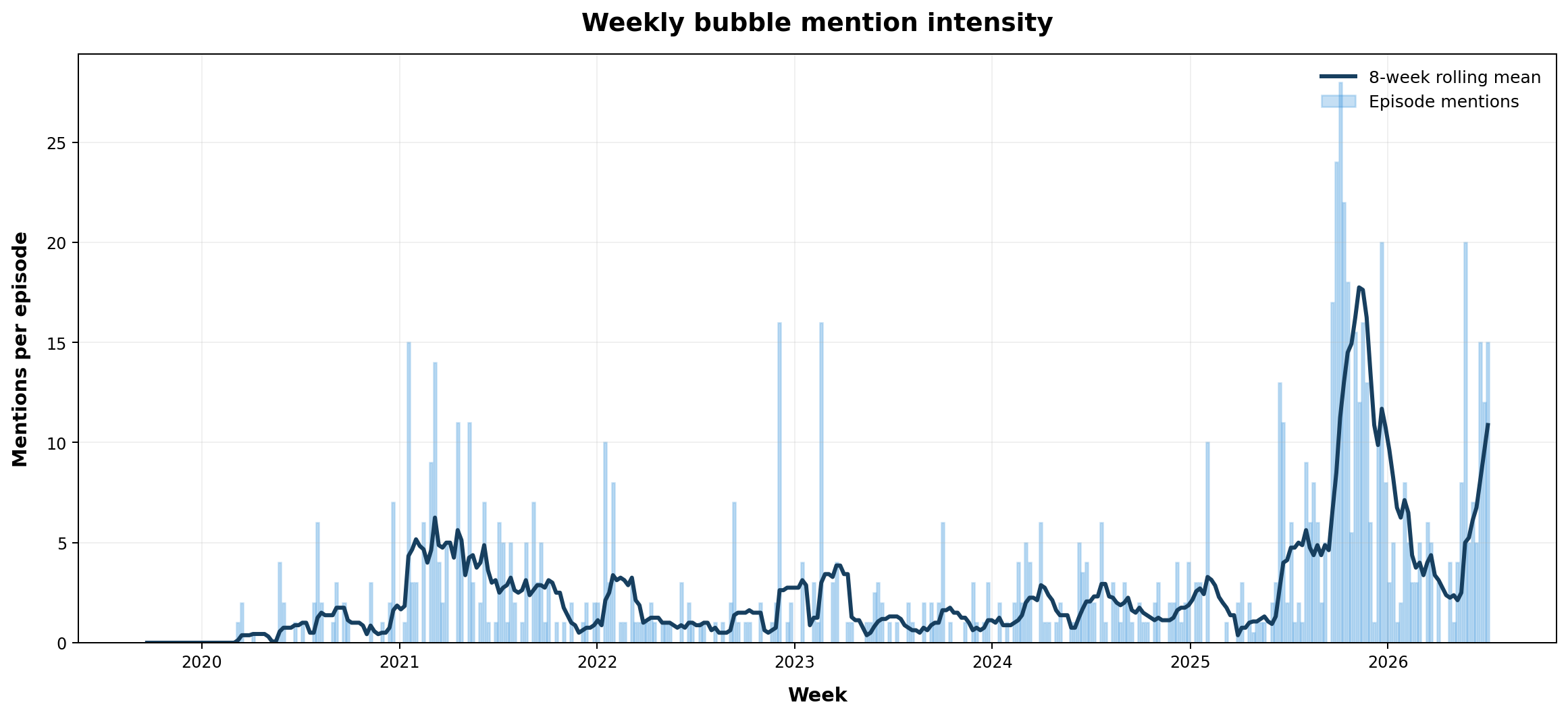 Weekly bubble intensity