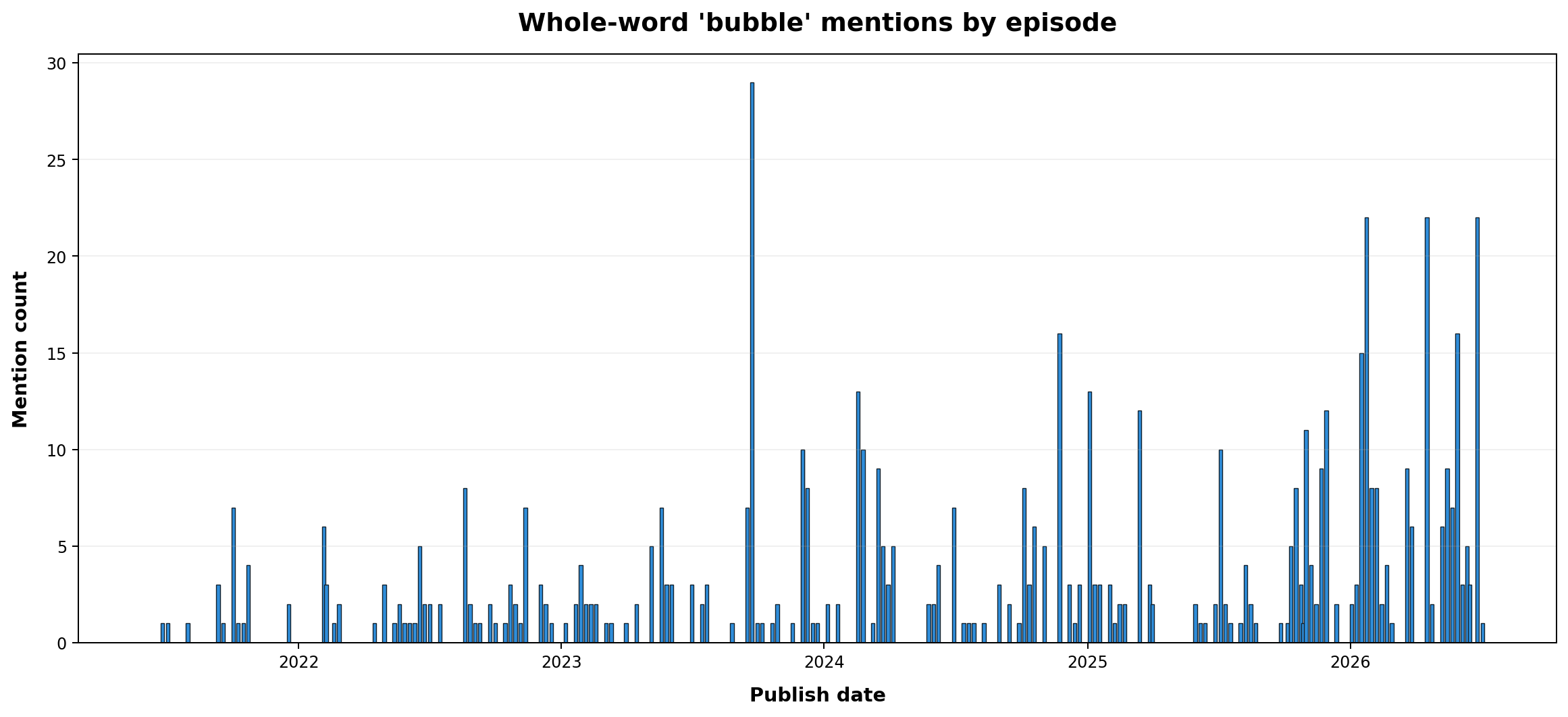 Mentions by episode