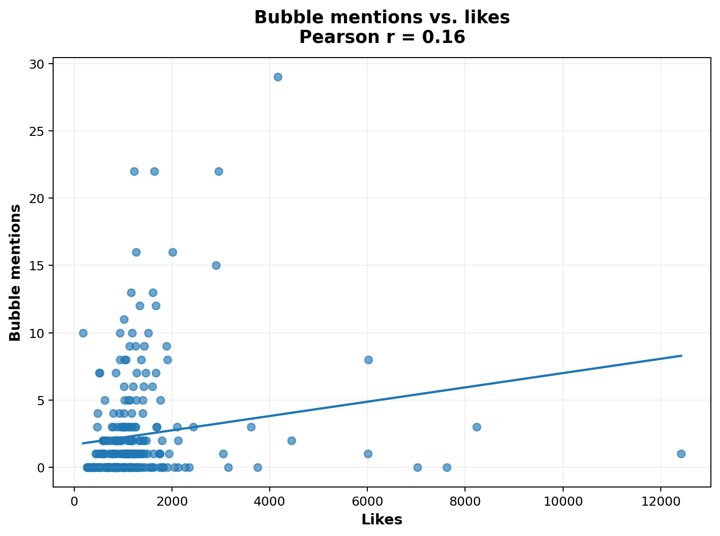 Mentions and likes