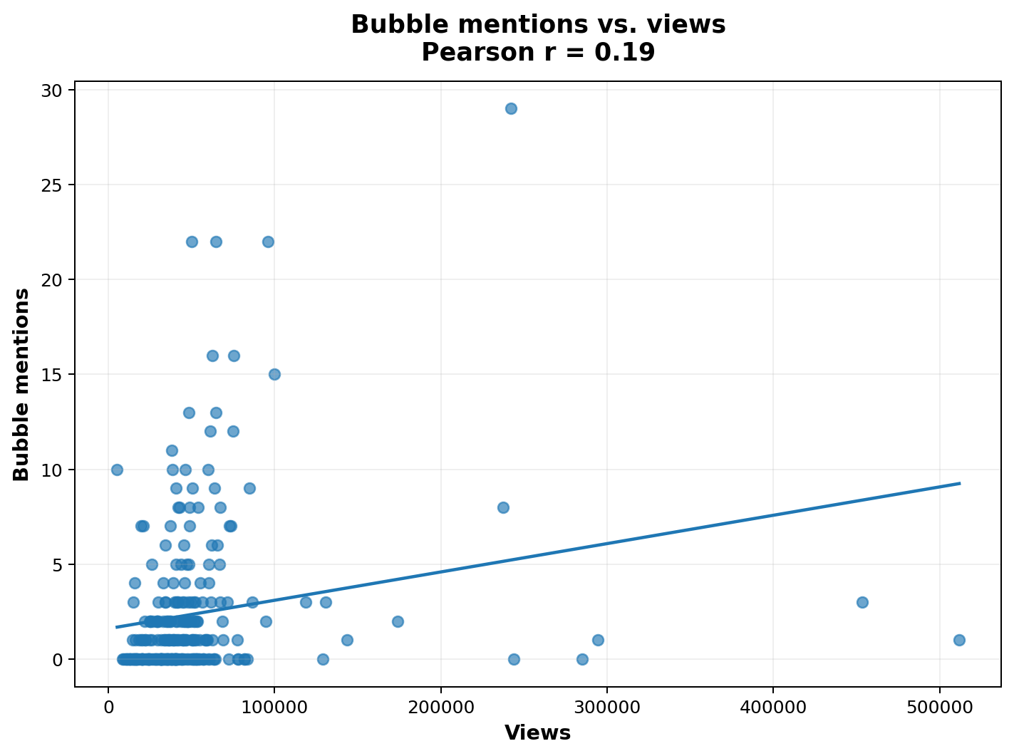 Mentions and views