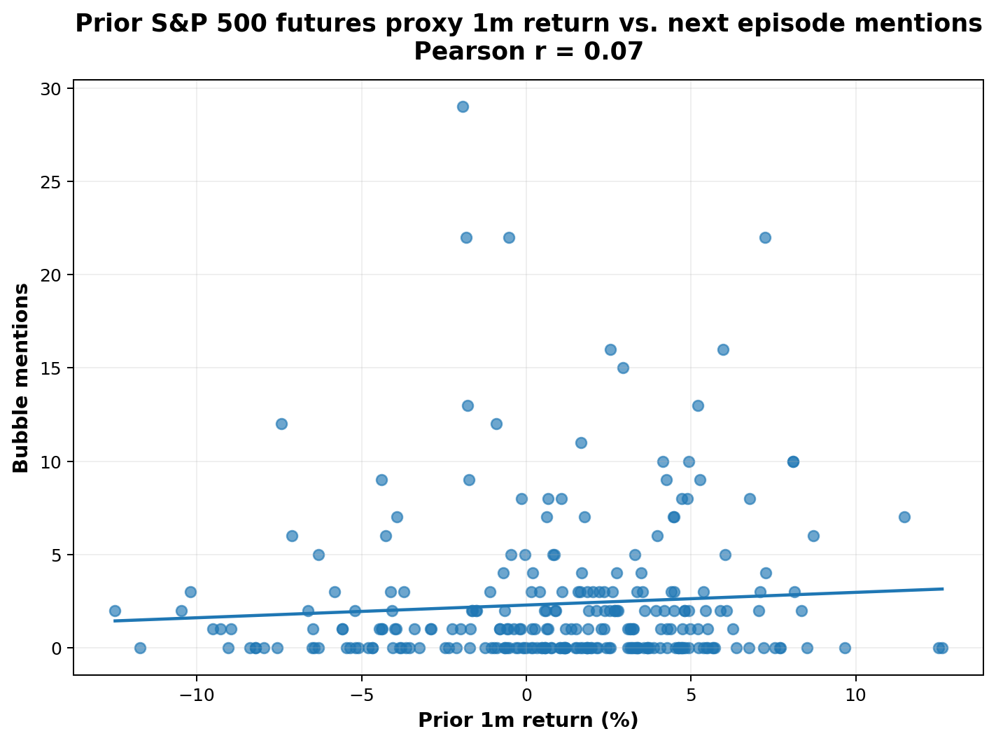 Prior one-month market return