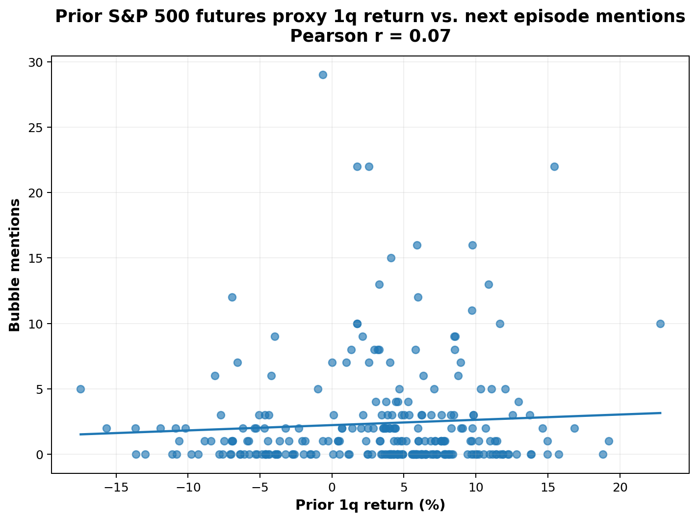 Prior one-quarter market return