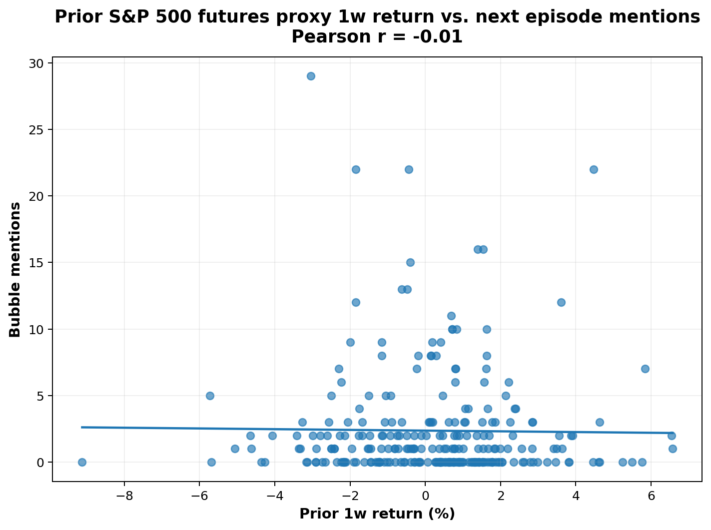 Prior one-week market return