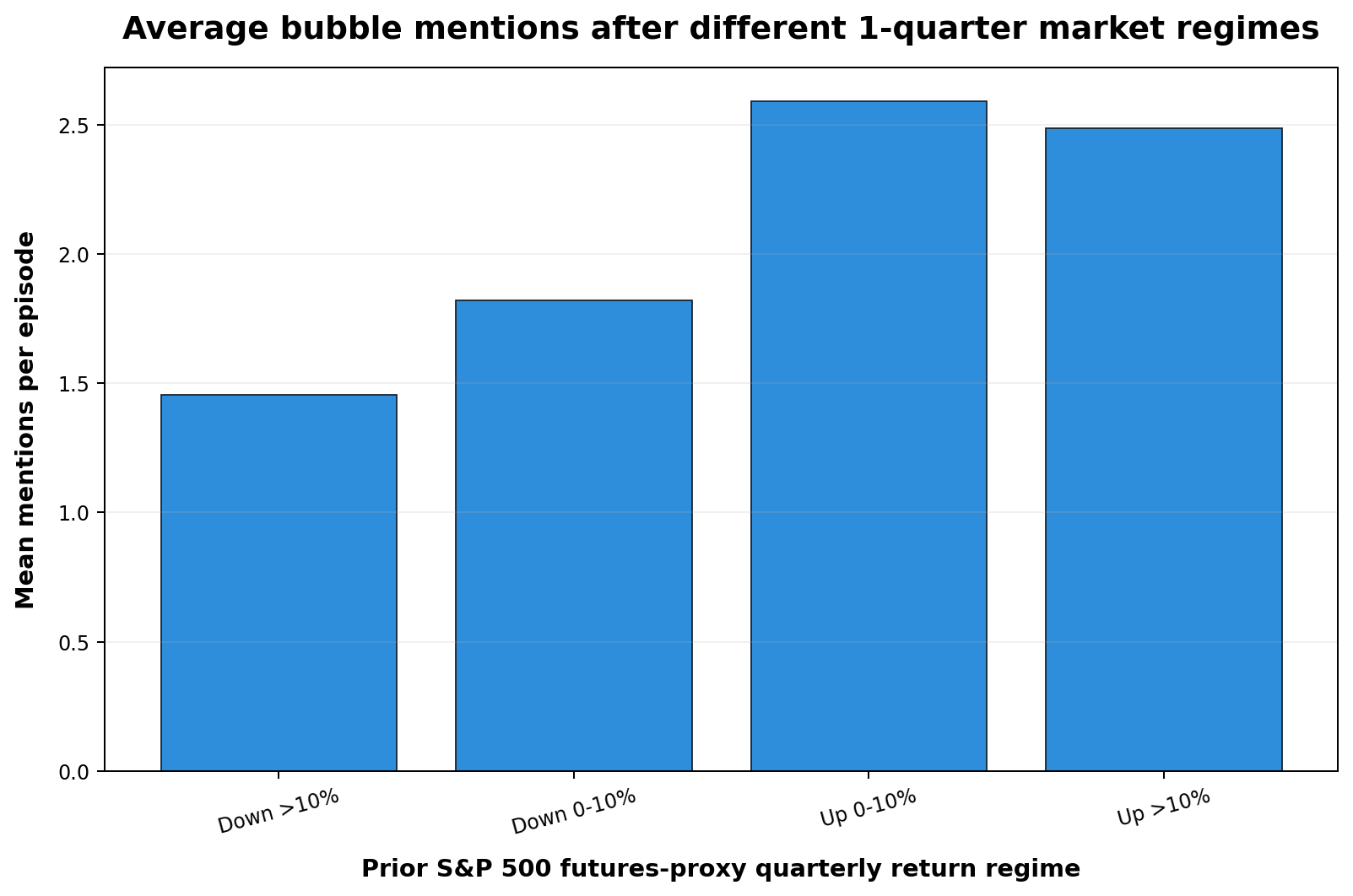 Mentions after quarterly market regimes