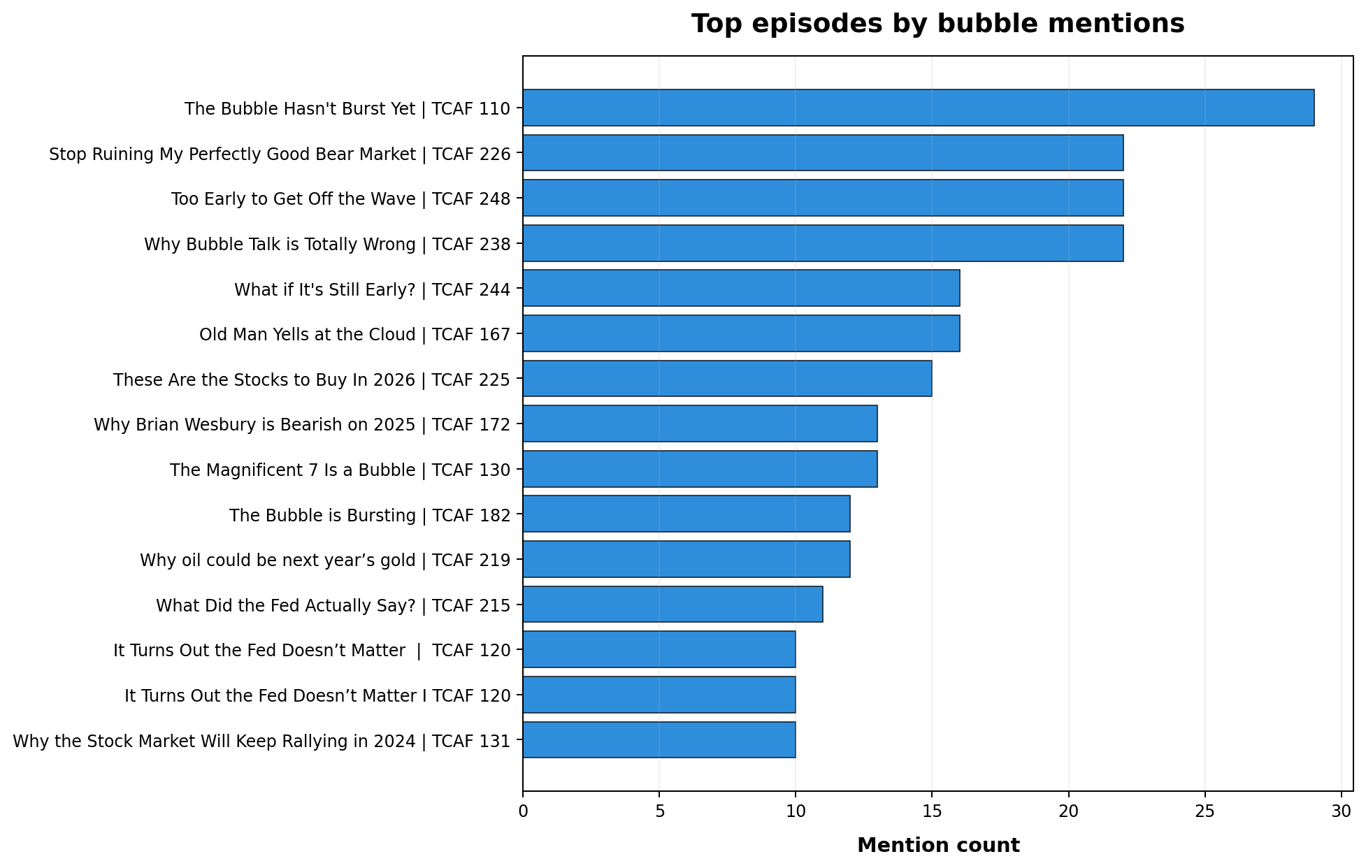 Top episodes by bubble mentions