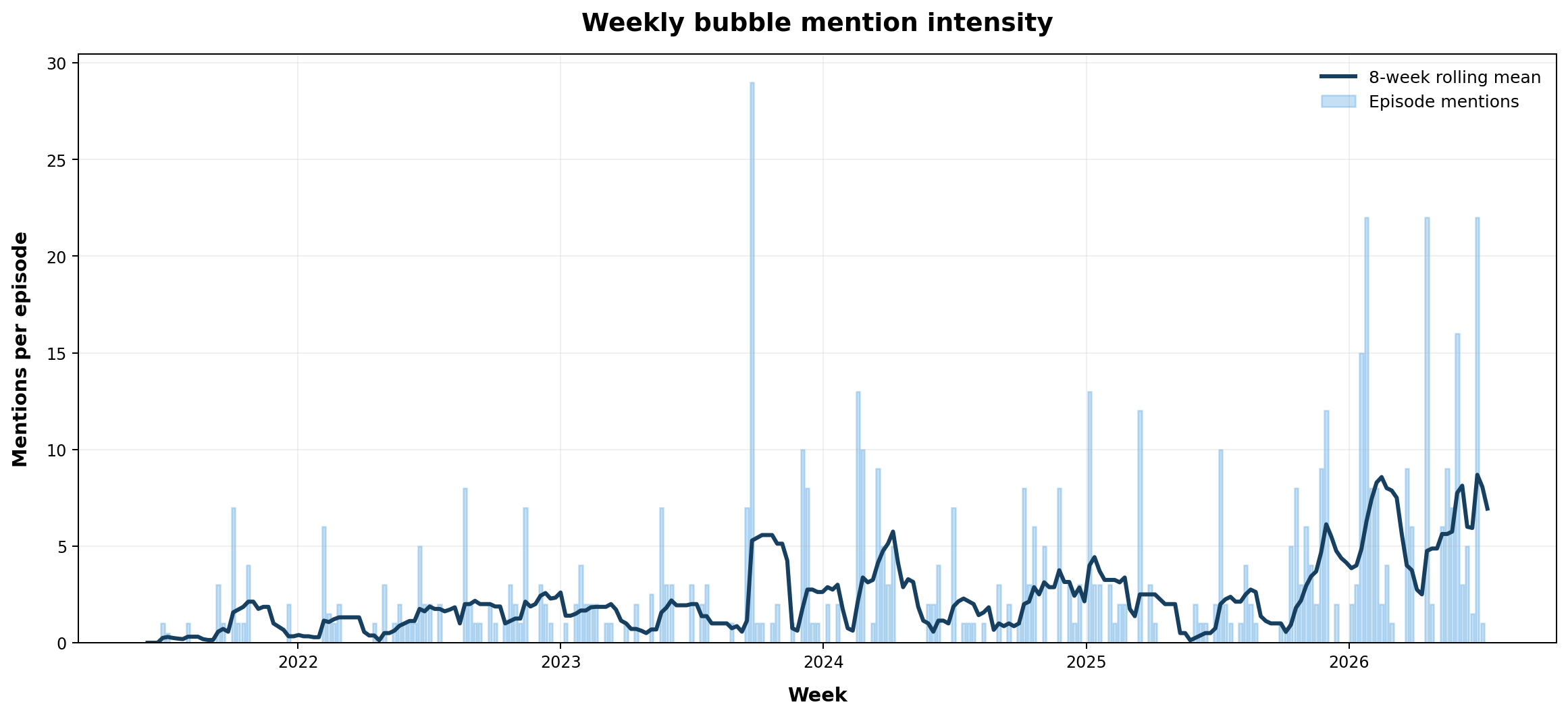 Weekly bubble intensity
